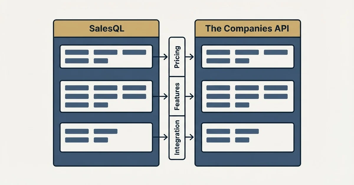 Comparison panel: SalesQL vs The Companies API (Pricing, Features, Integration)