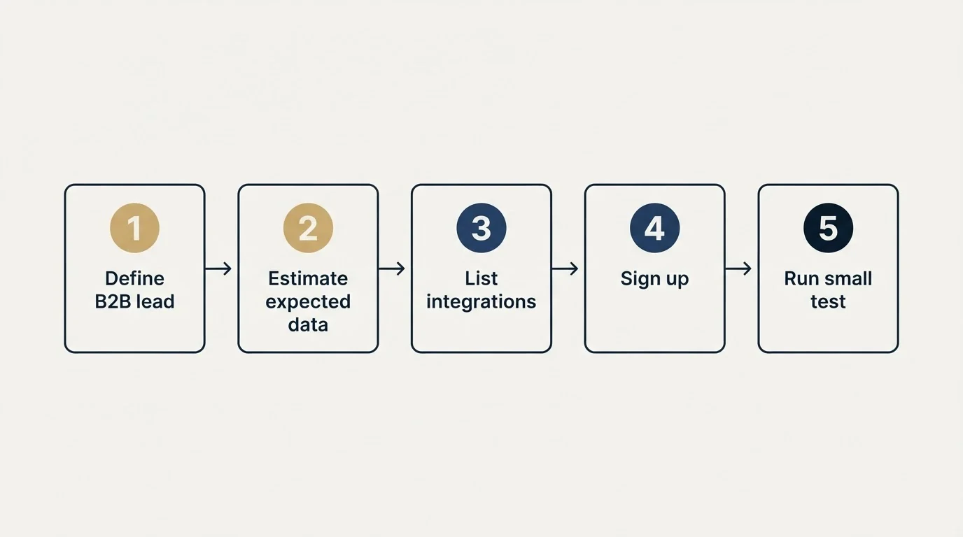 Step sequence: Getting Started Checklist (Define B2B lead, Estimate expected data, List integrations, Sign up)