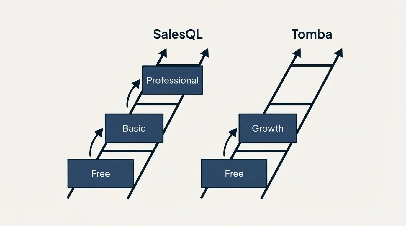 Pricing ladder: Pricing Comparison (SalesQL, Tomba, Free, Basic)