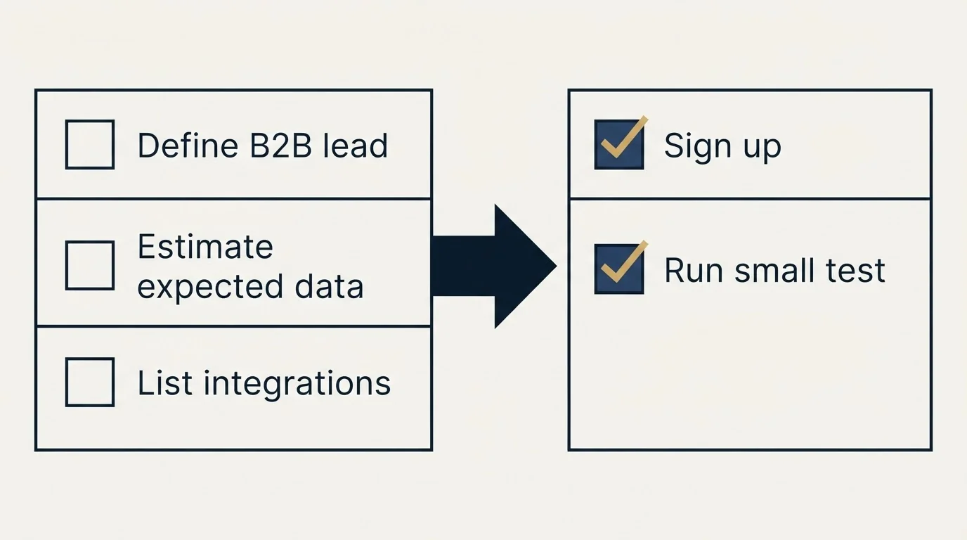 Before-and-after steps: Getting Started Checklist (Define B2B lead, Estimate expected data, List integrations, Sign up)