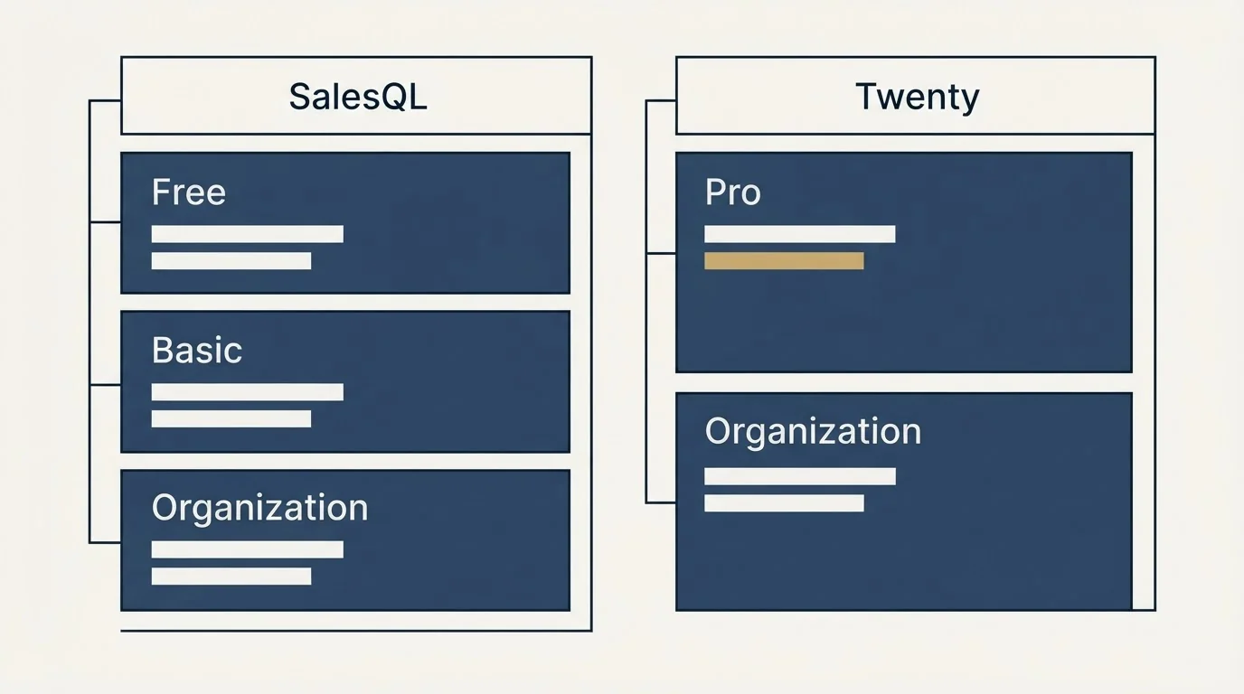 Pricing table: Pricing Comparison (SalesQL, Twenty, Free, Pro)