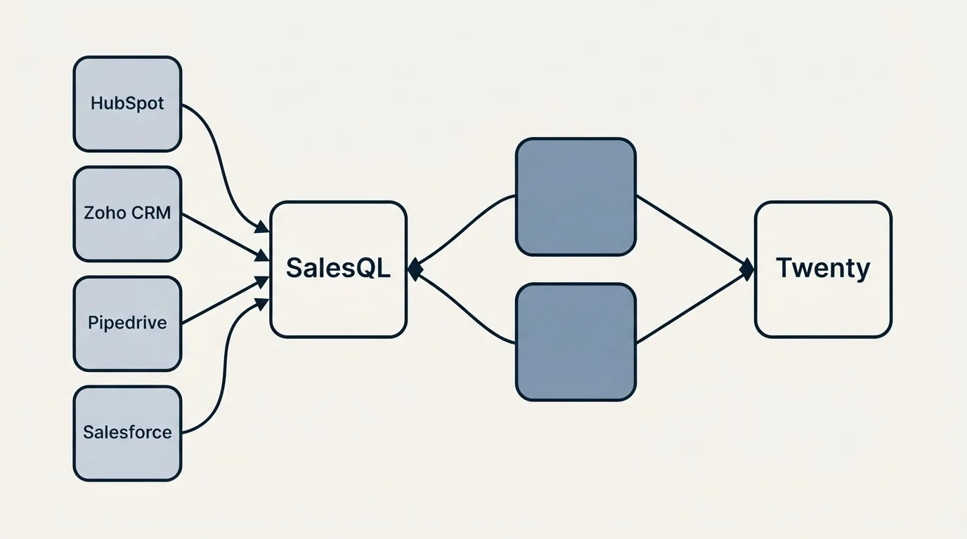 Integration schematic: Integration Ecosystem (SalesQL, Twenty, HubSpot, Zoho CRM)