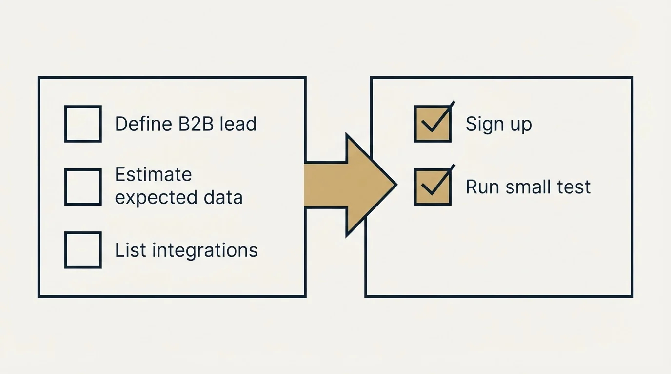 Before-and-after steps: Getting Started Checklist (Define B2B lead, Estimate expected data, List integrations, Sign up)
