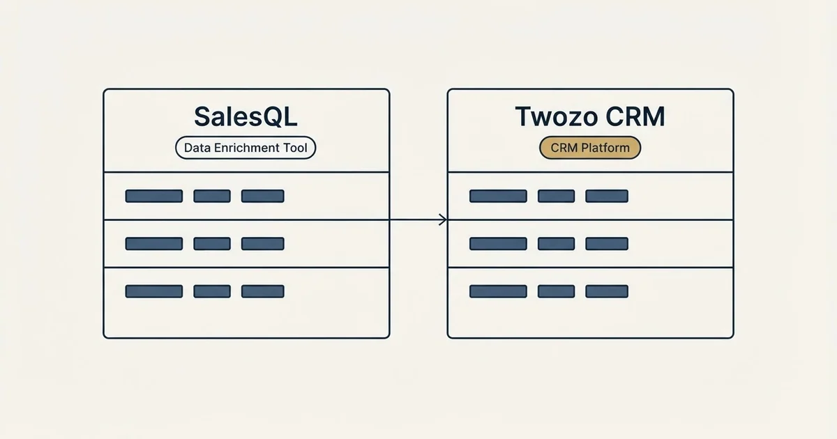Side-by-side panels: SalesQL vs Twozo CRM (Data Enrichment Tool, CRM Platform)