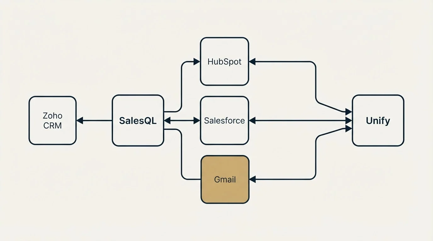 Integration schematic: Integration Ecosystem (SalesQL, Unify, HubSpot, Salesforce)