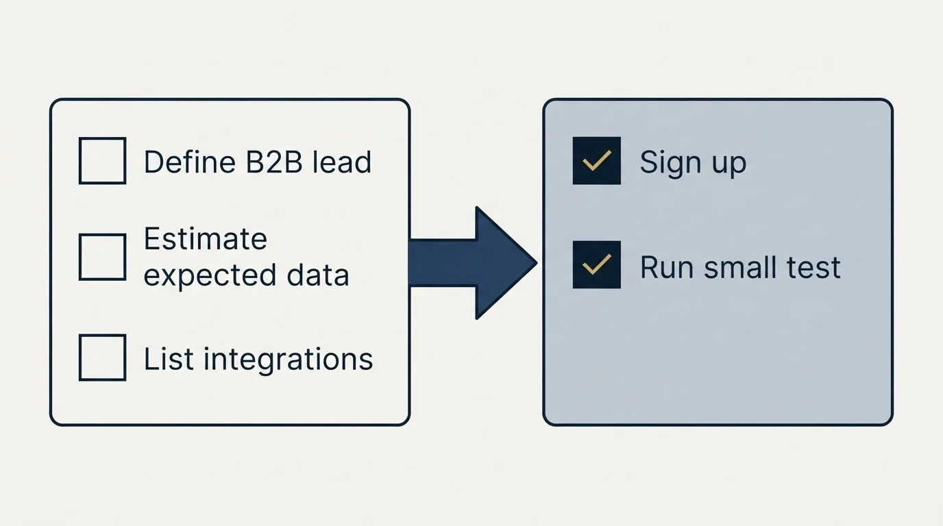 Before-and-after steps: Getting Started Checklist (Define B2B lead, Estimate expected data, List integrations, Sign up)