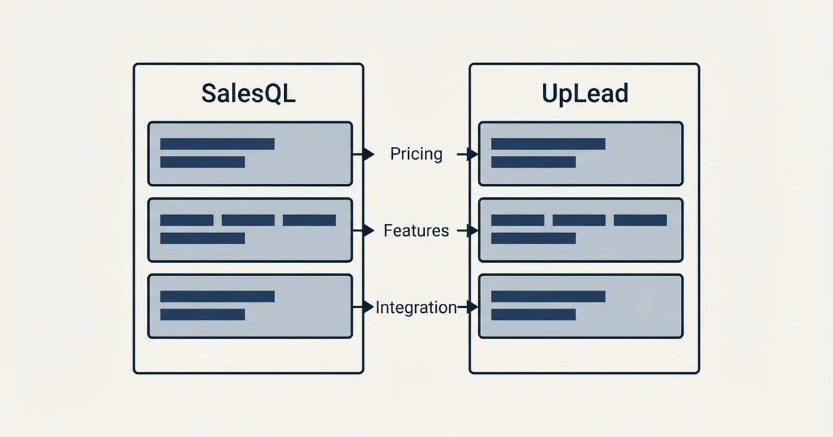 Comparison panel: SalesQL vs UpLead (Pricing, Features, Integration)
