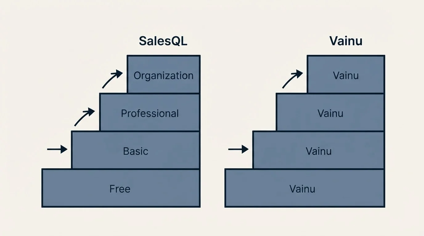 Pricing ladder: Pricing Comparison (SalesQL, Vainu, Free, Basic)