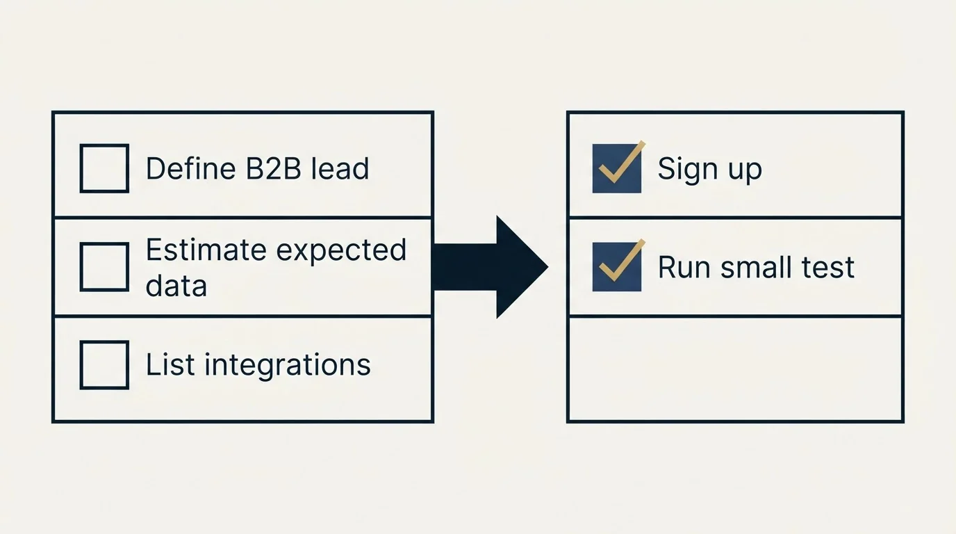 Before-and-after steps: Getting Started Checklist (Define B2B lead, Estimate expected data, List integrations, Sign up)