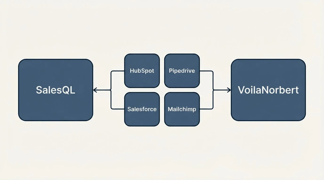 Integration schematic: Integration Ecosystem (SalesQL, VoilaNorbert, HubSpot, Pipedrive)