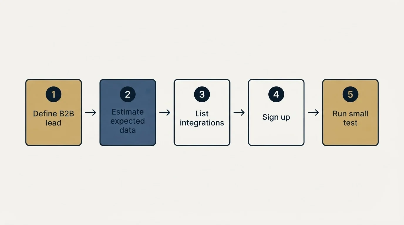 Step sequence: Getting Started Checklist (Define B2B lead, Estimate expected data, List integrations, Sign up)