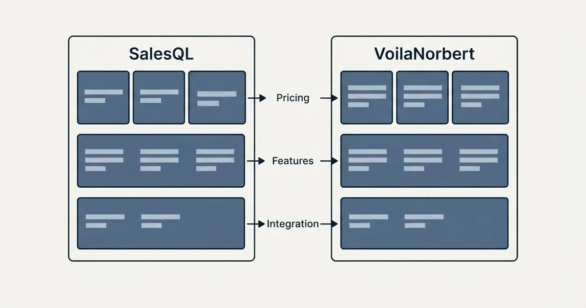 Comparison panel: SalesQL vs VoilaNorbert (Pricing, Features, Integration)