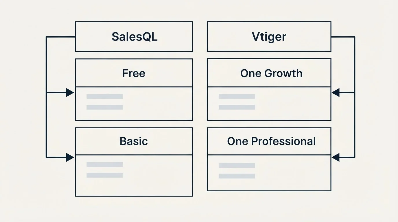 Pricing table: Pricing Comparison (SalesQL, Vtiger, Free, One Growth)