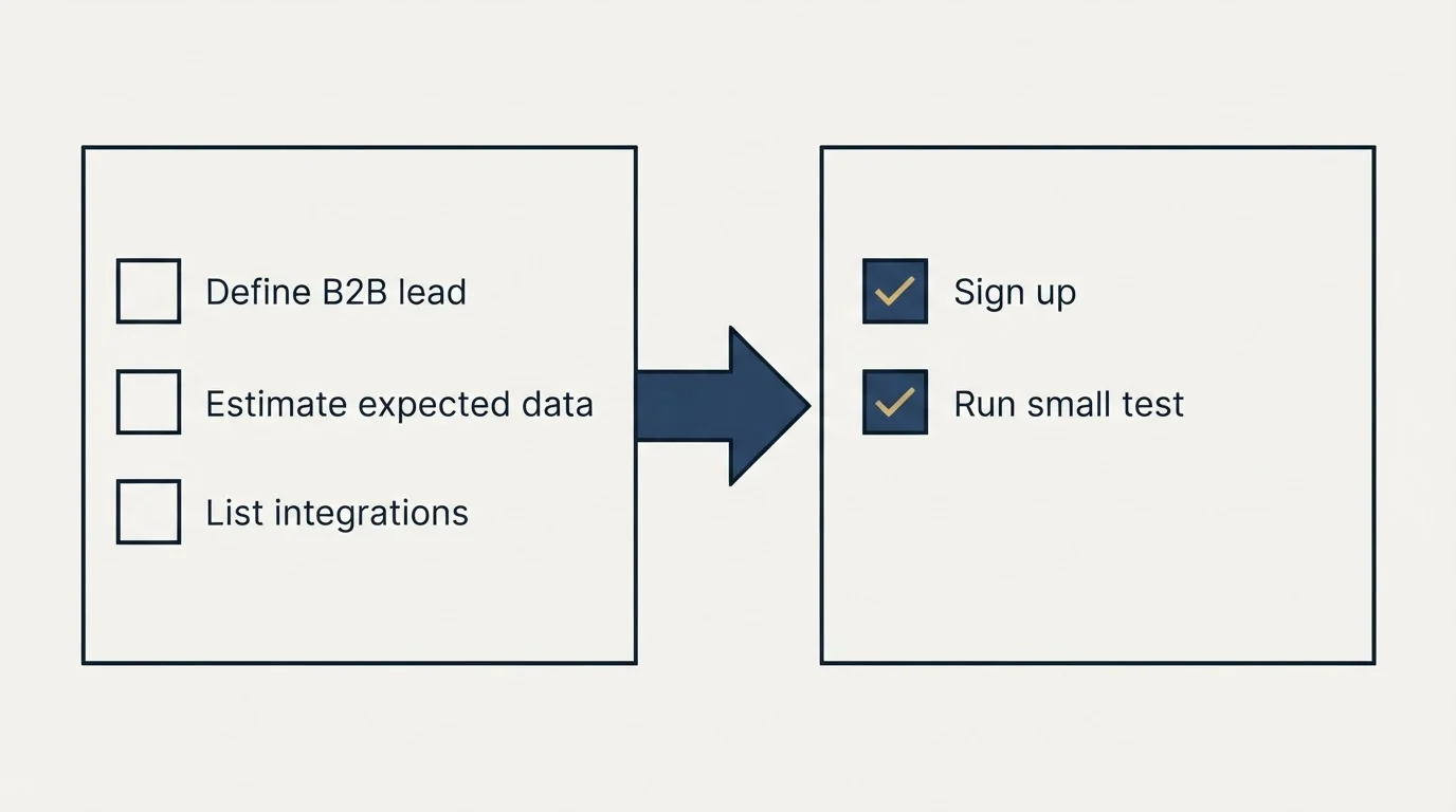 Before-and-after steps: Getting Started Checklist (Define B2B lead, Estimate expected data, List integrations, Sign up)