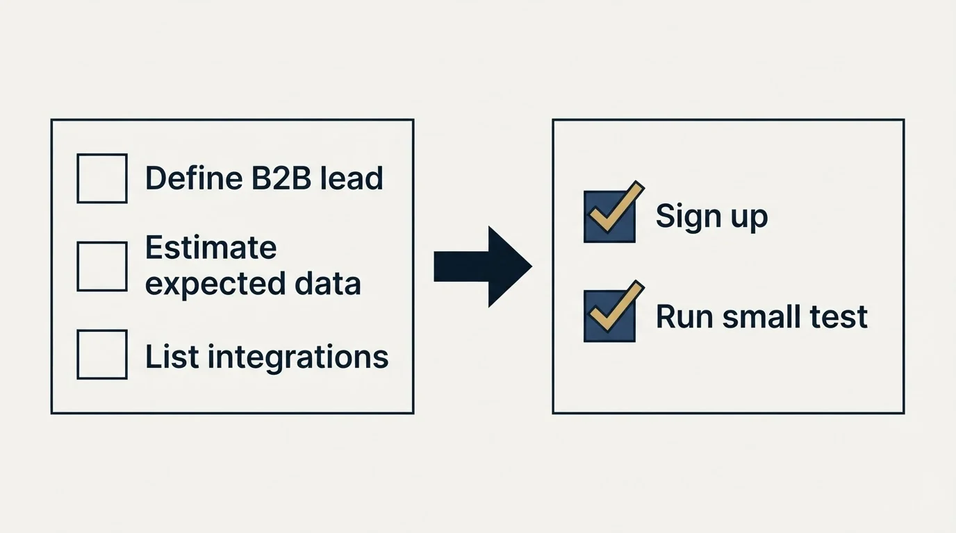 Before-and-after steps: Getting Started Checklist (Define B2B lead, Estimate expected data, List integrations, Sign up)