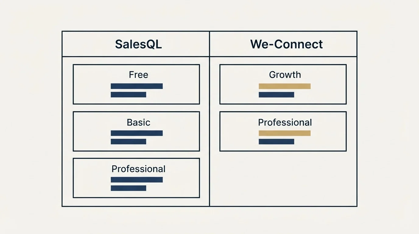 Pricing table: Pricing Comparison (SalesQL, We-Connect, Free, Growth)