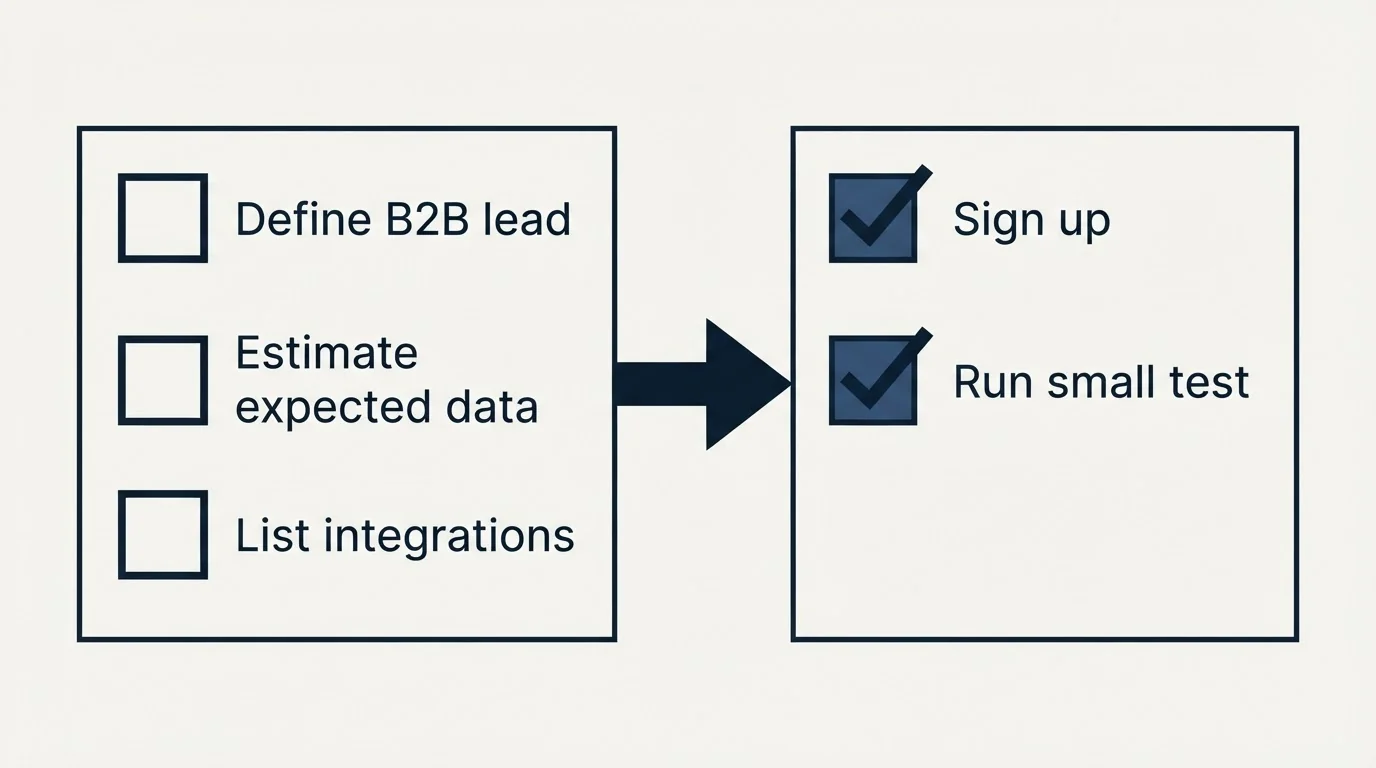 Before-and-after steps: Getting Started Checklist (Define B2B lead, Estimate expected data, List integrations, Sign up)