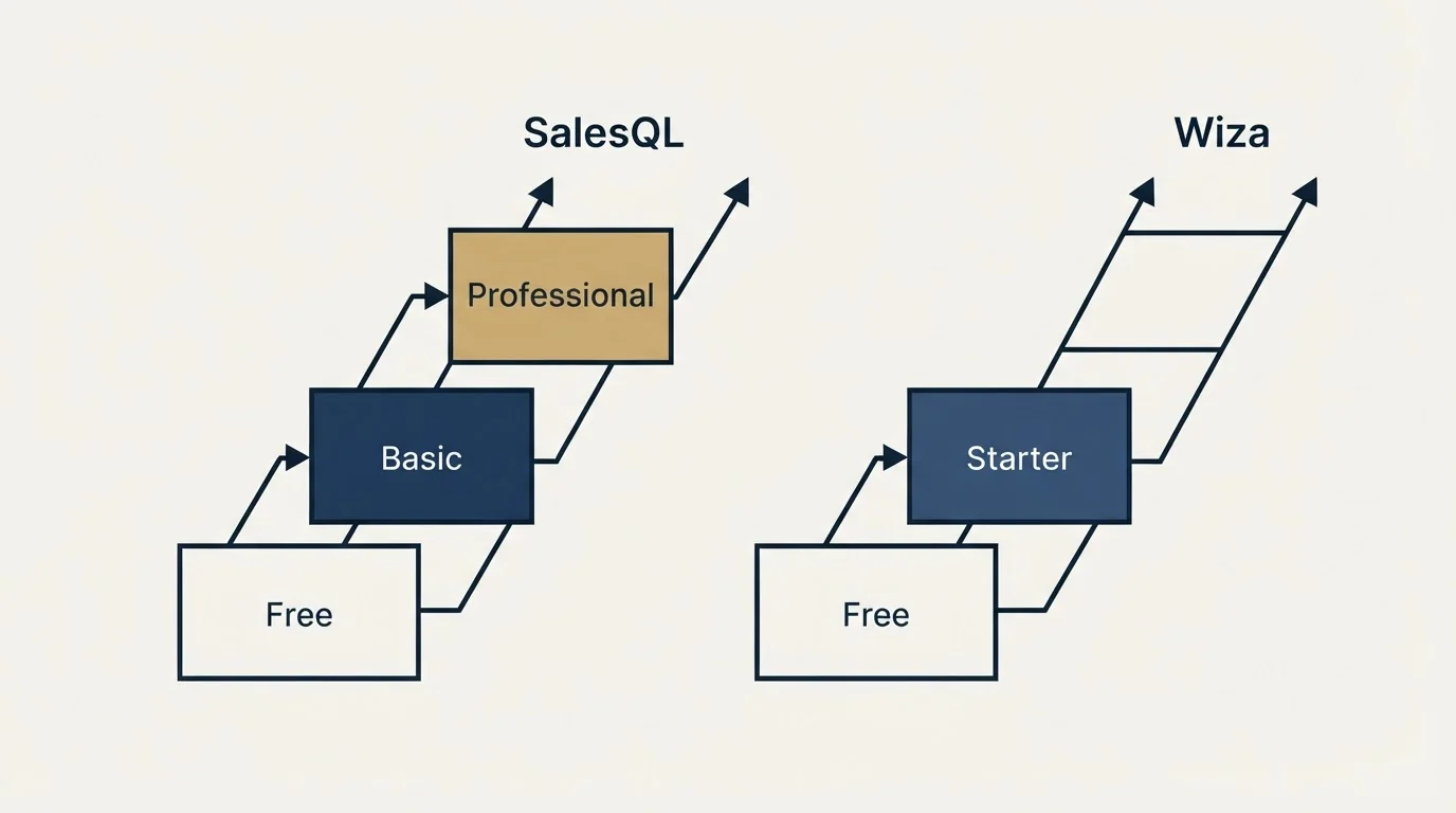 Pricing ladder: Pricing Comparison (SalesQL, Wiza, Free, Basic)