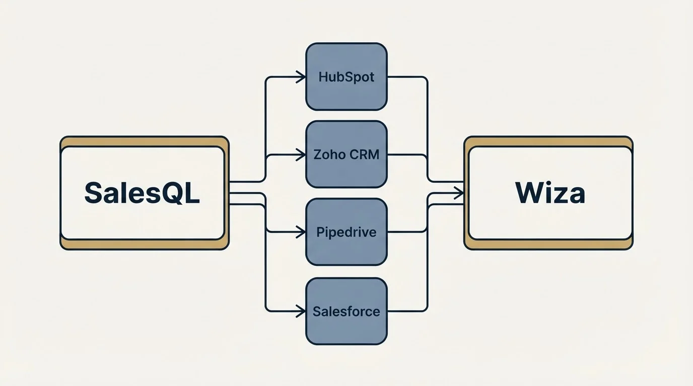 Integration schematic: Integration Ecosystem (SalesQL, Wiza, HubSpot, Zoho CRM)
