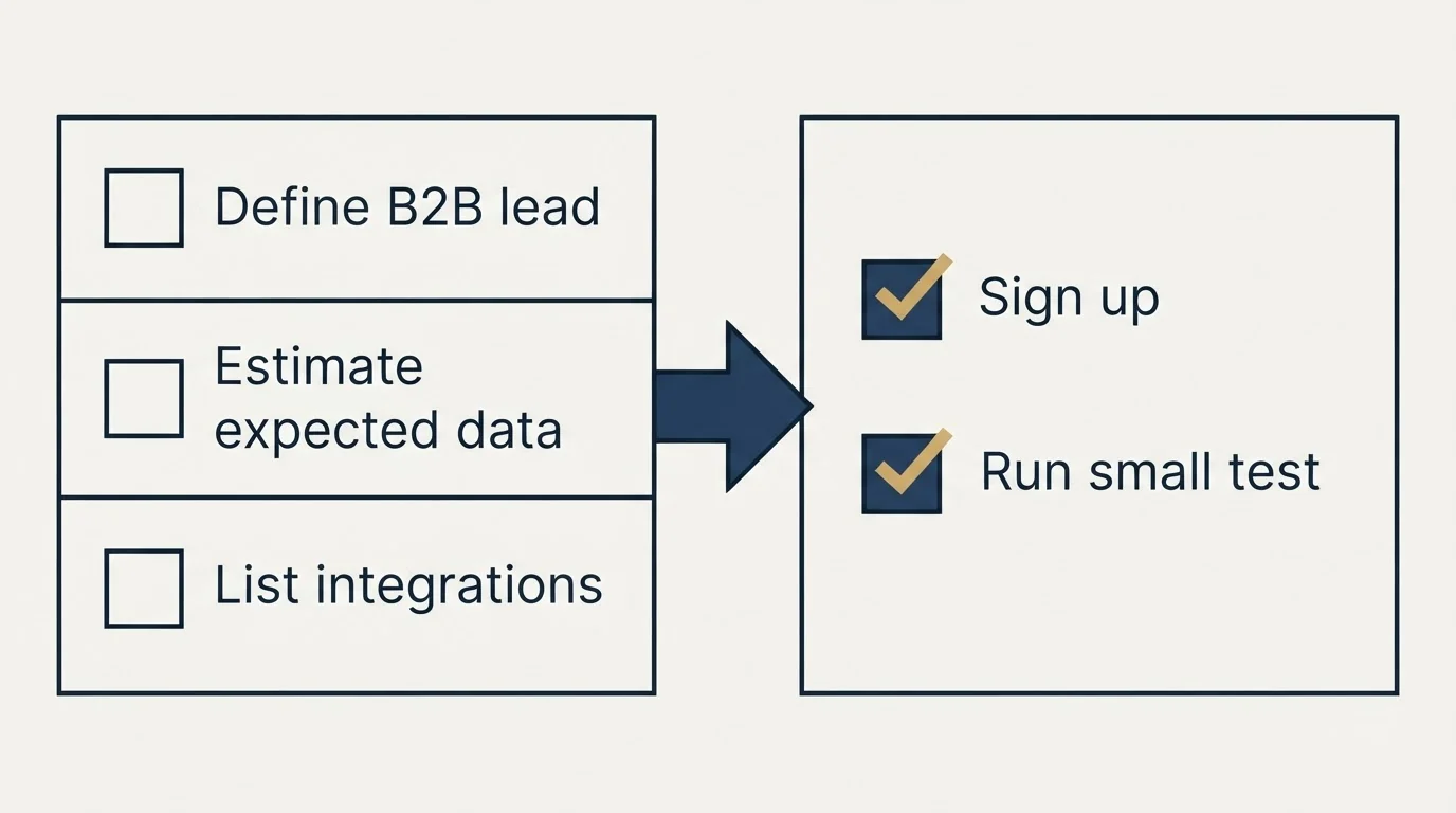Before-and-after steps: Getting Started Checklist (Define B2B lead, Estimate expected data, List integrations, Sign up)