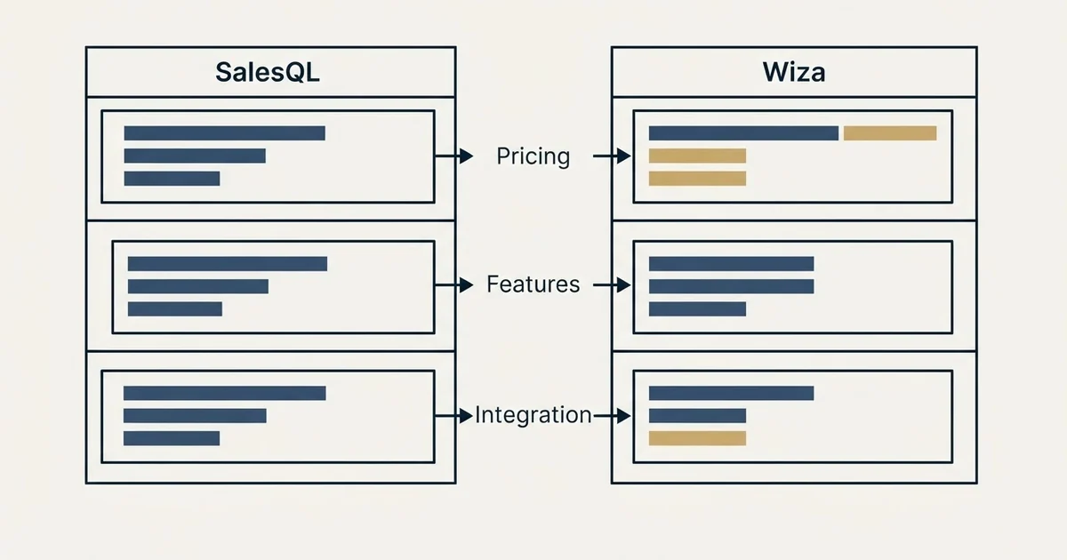 Comparison panel: SalesQL vs Wiza (Pricing, Features, Integration)