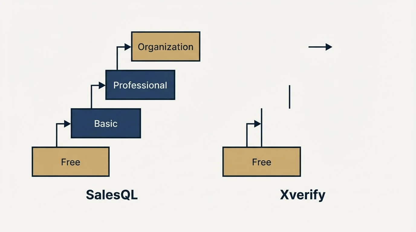 Pricing ladder: Pricing Comparison (SalesQL, Xverify, Free, Basic)