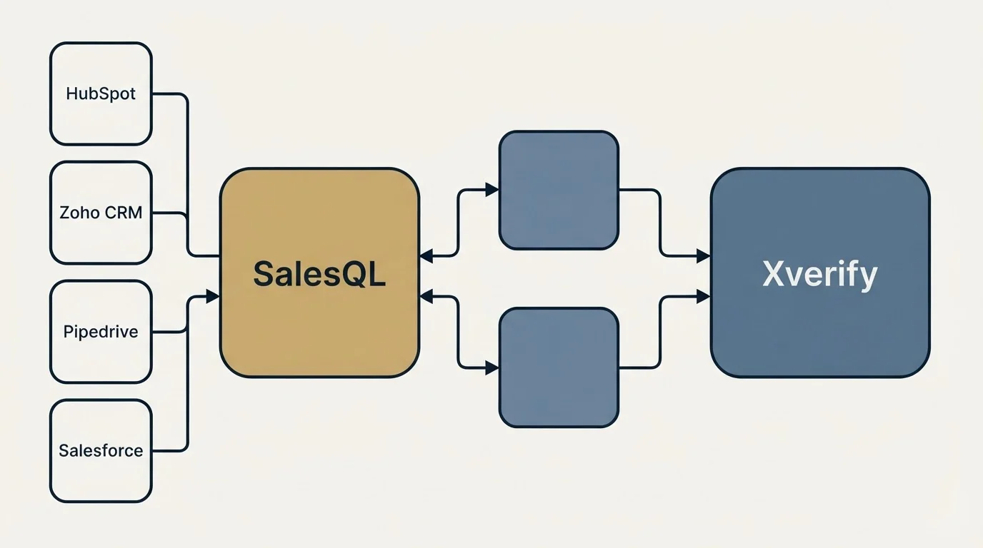 Integration schematic: Integration Ecosystem (SalesQL, Xverify, HubSpot, Zoho CRM)