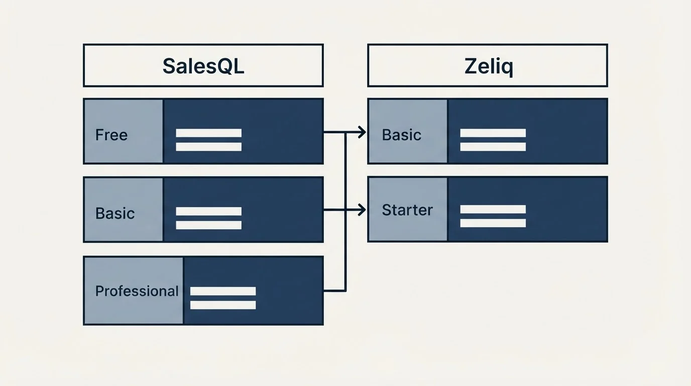 Pricing table: Pricing Comparison (SalesQL, Zeliq, Free, Basic)