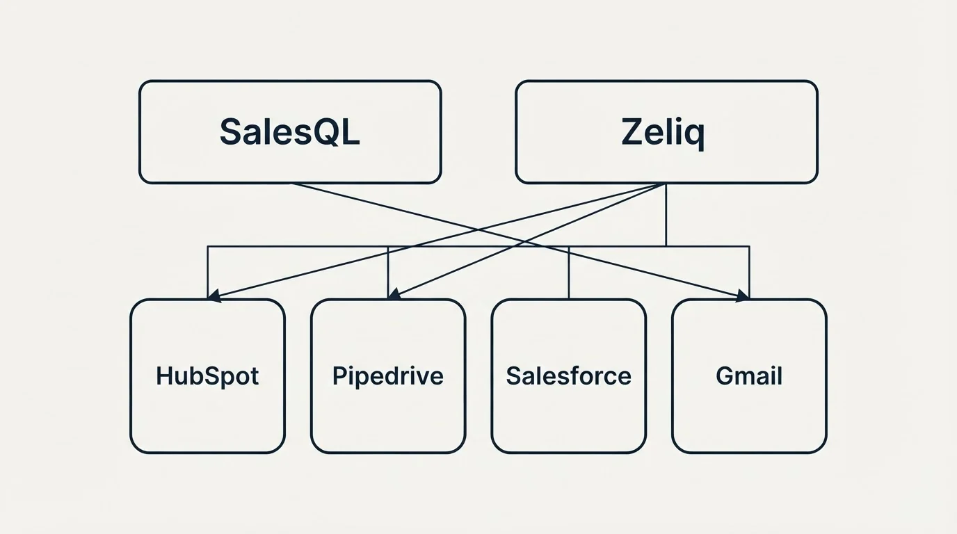 Integration grid: Integration Ecosystem (SalesQL, Zeliq, HubSpot, Pipedrive)