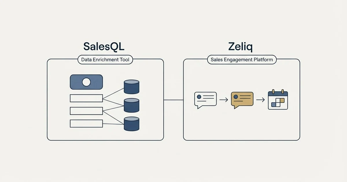 Side-by-side panels: SalesQL vs Zeliq (Data Enrichment Tool, Sales Engagement Platform)