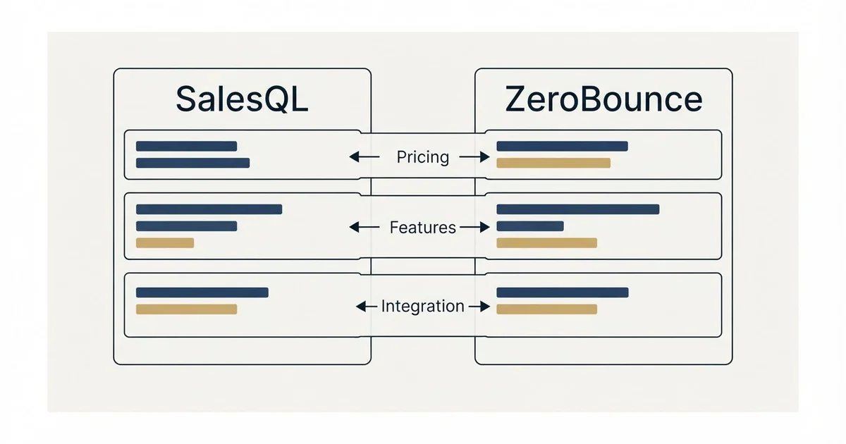 Comparison panel: SalesQL vs ZeroBounce (Pricing, Features, Integration)