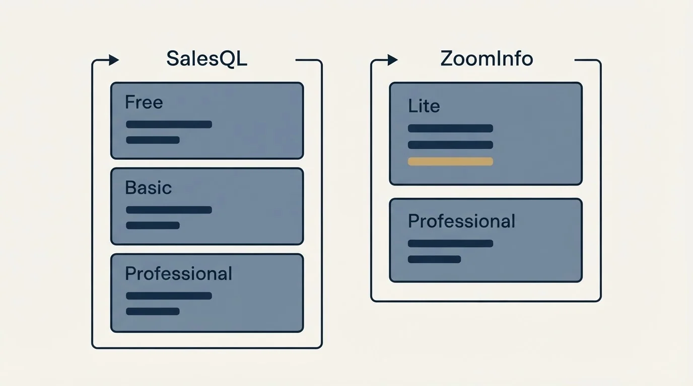 Pricing panels: Pricing Comparison (SalesQL, ZoomInfo, Free, Lite)