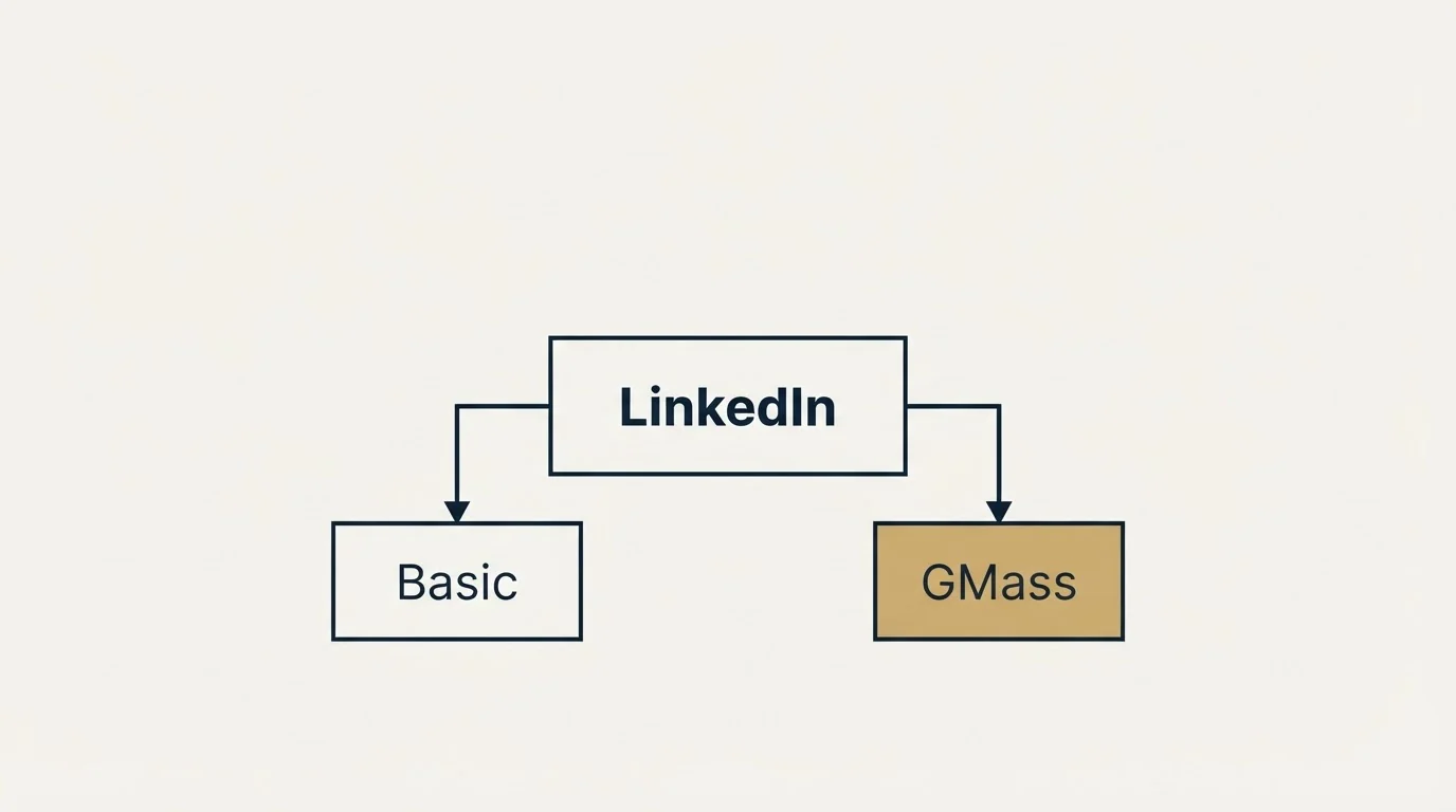 Schematic: Where it sits (LinkedIn, Basic, GMass)