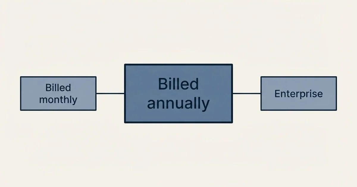 Schematic: SalesRobot Pricing (Billed annually, Billed monthly, Enterprise)
