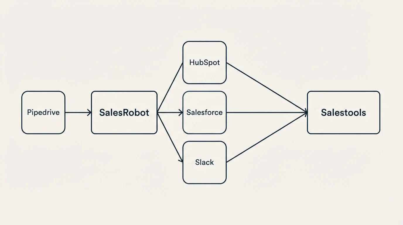Integration schematic: Integration Ecosystem (SalesRobot, Salestools, HubSpot, Salesforce)