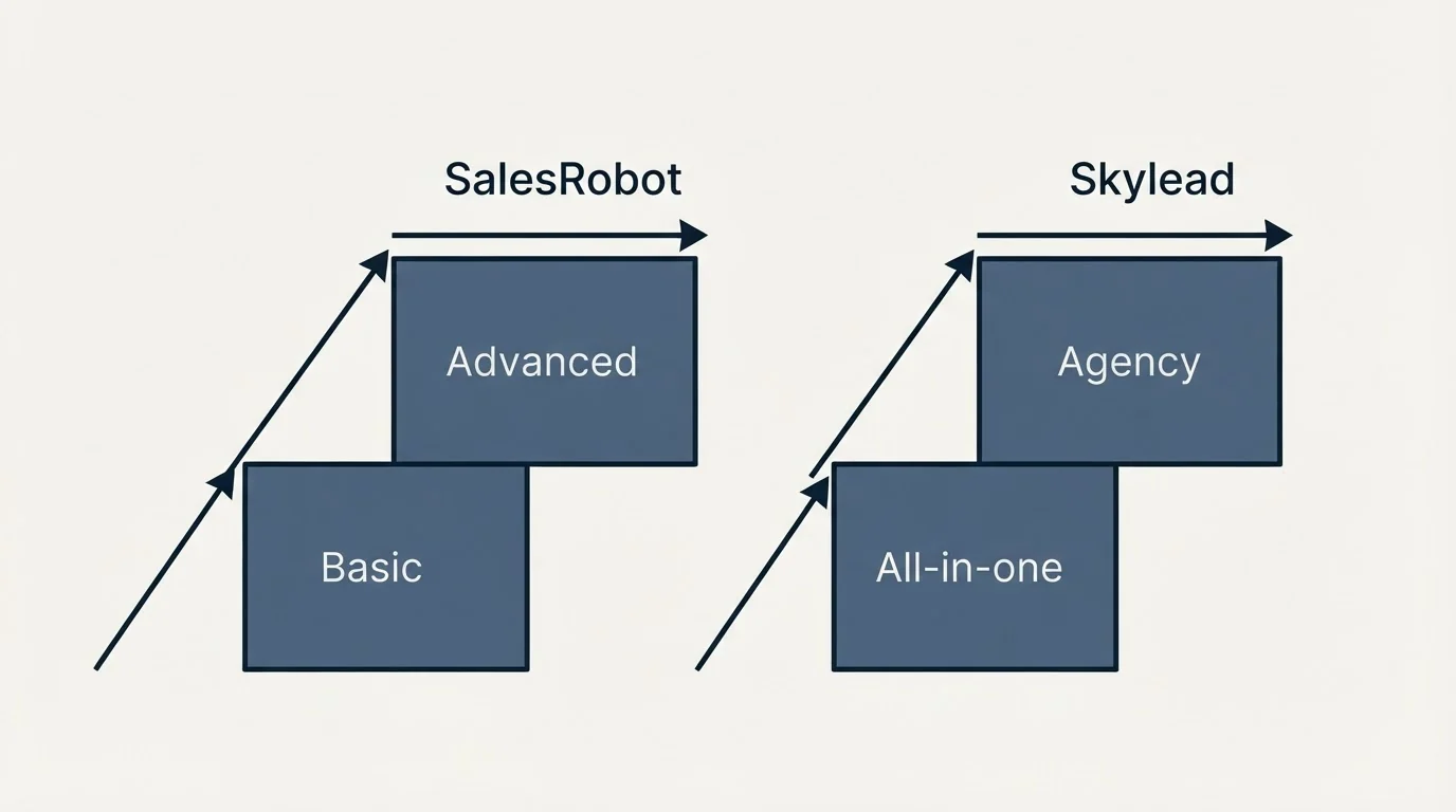 Pricing ladder: Pricing Comparison (SalesRobot, Skylead, Basic, All-in-one)