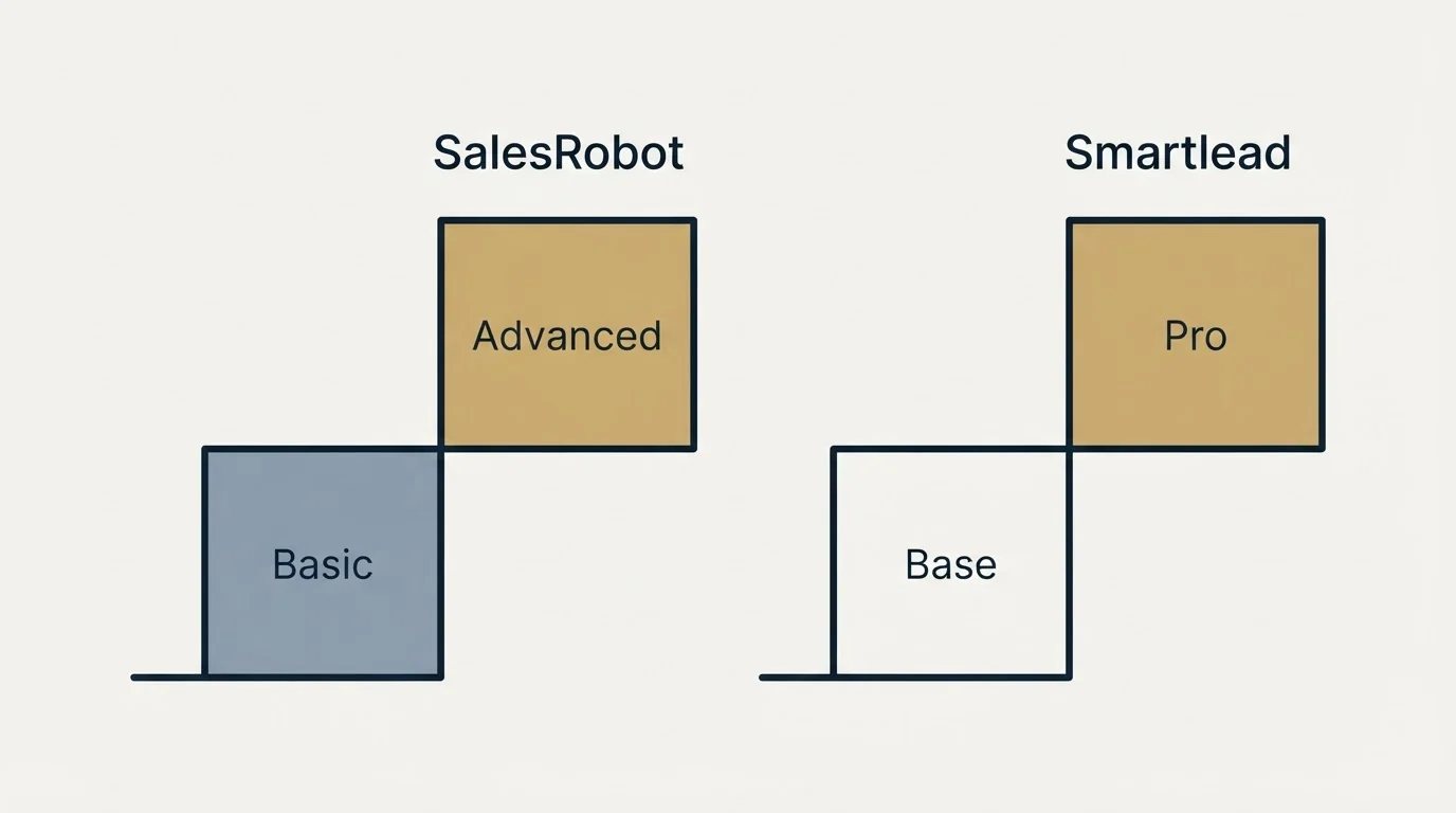 Pricing ladder: Pricing Comparison (SalesRobot, Smartlead, Basic, Base)