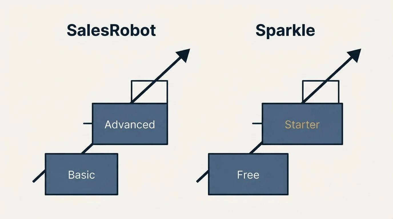 Pricing ladder: Pricing Comparison (SalesRobot, Sparkle, Basic, Free)