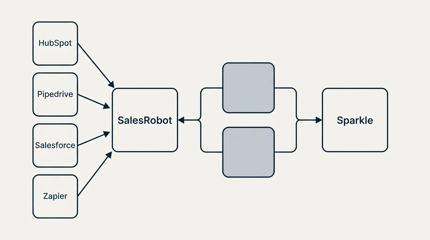 Integration schematic: Integration Ecosystem (SalesRobot, Sparkle, HubSpot, Pipedrive)