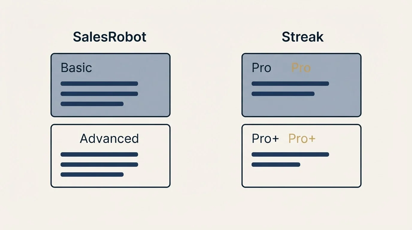 Pricing panels: Pricing Comparison (SalesRobot, Streak, Basic, Pro)