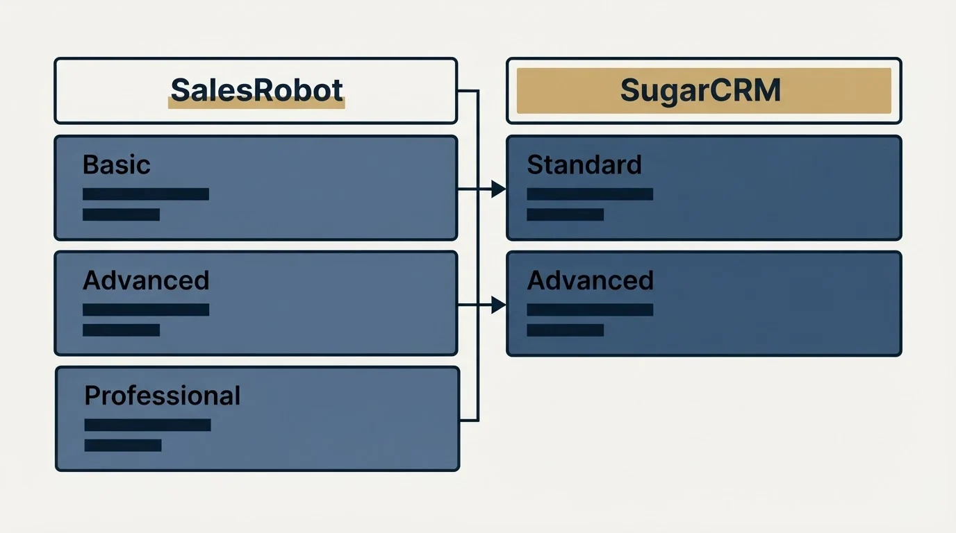 Pricing table: Pricing Comparison (SalesRobot, SugarCRM, Basic, Standard)