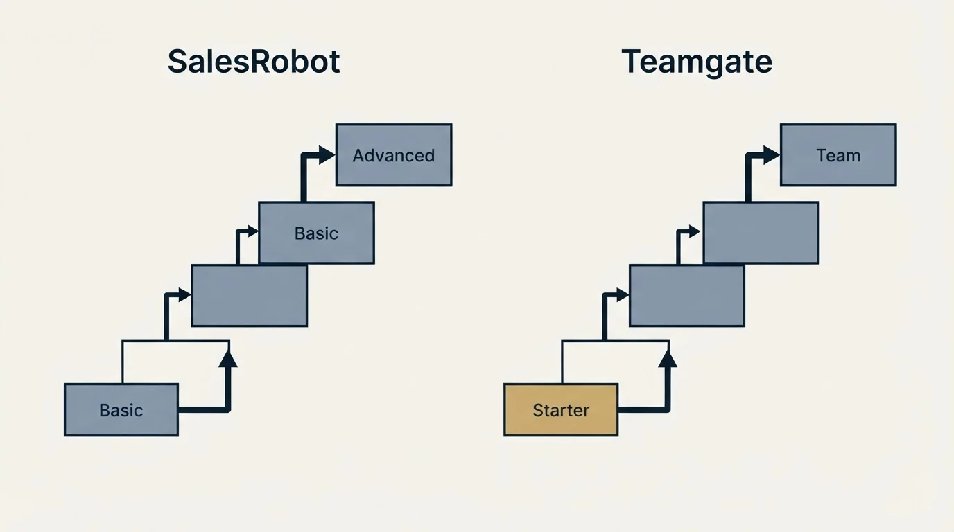 Pricing ladder: Pricing Comparison (SalesRobot, Teamgate, Basic, Starter)