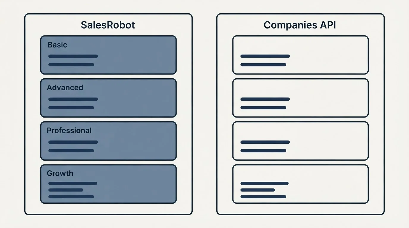 Pricing panels: Pricing Comparison (SalesRobot, Companies API, Basic, Advanced)