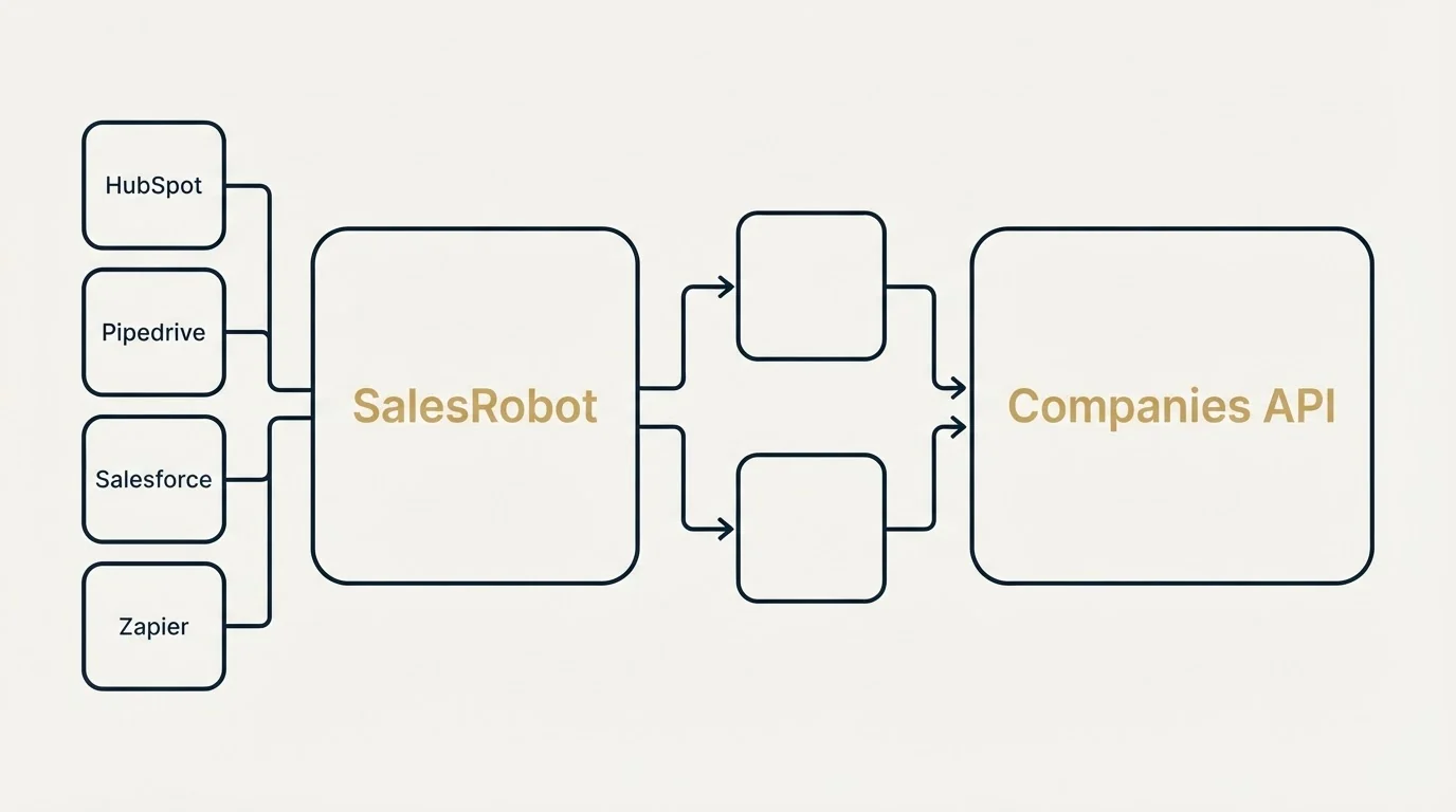 Integration schematic: Integration Ecosystem (SalesRobot, Companies API, HubSpot, Pipedrive)