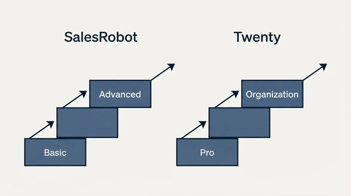 Pricing ladder: Pricing Comparison (SalesRobot, Twenty, Basic, Pro)