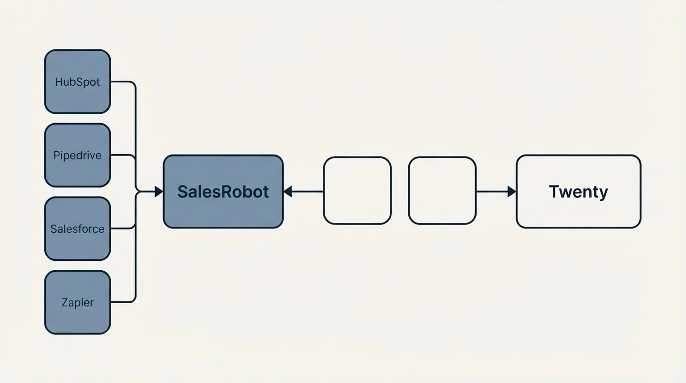 Integration schematic: Integration Ecosystem (SalesRobot, Twenty, HubSpot, Pipedrive)