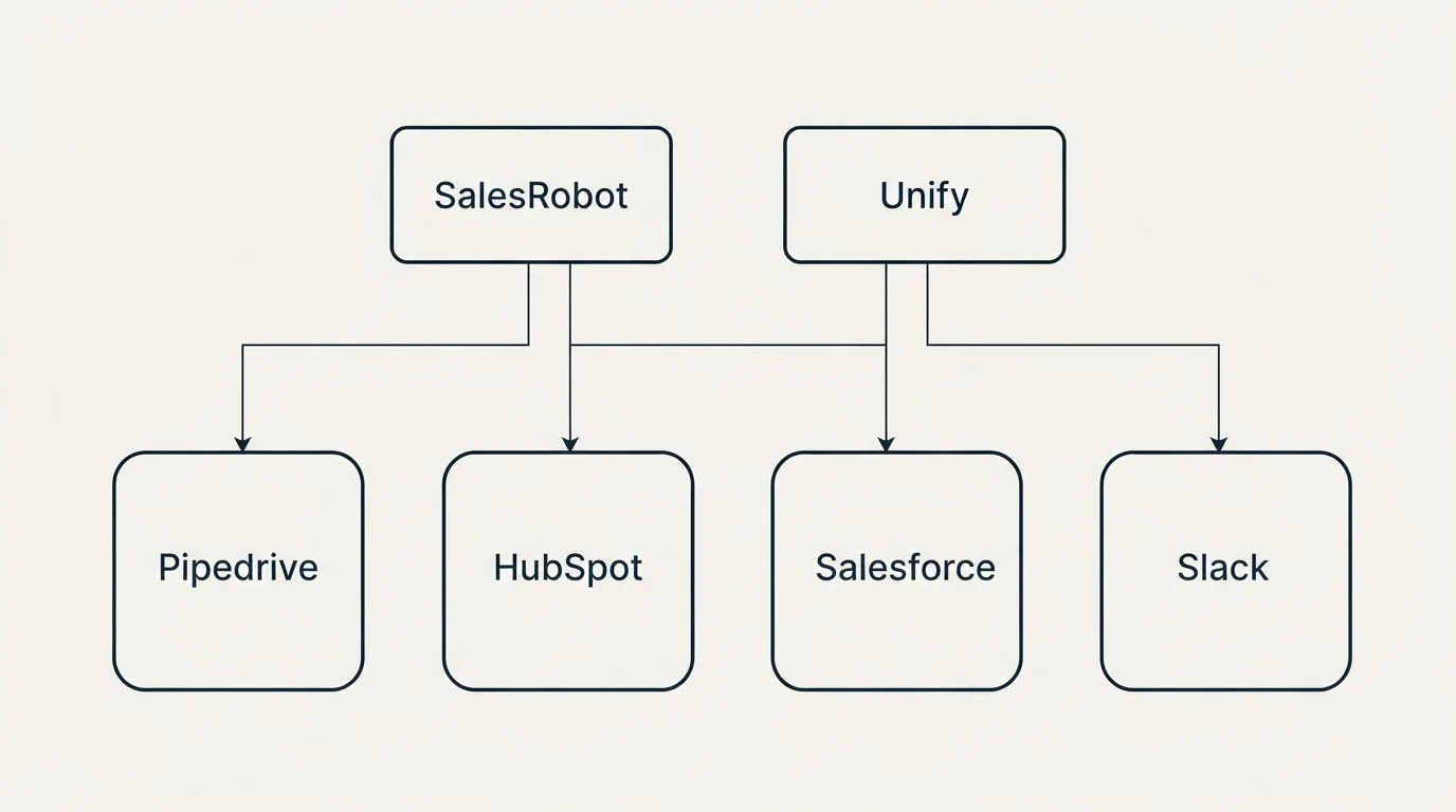 Integration grid: Integration Ecosystem (SalesRobot, Unify, HubSpot, Salesforce)