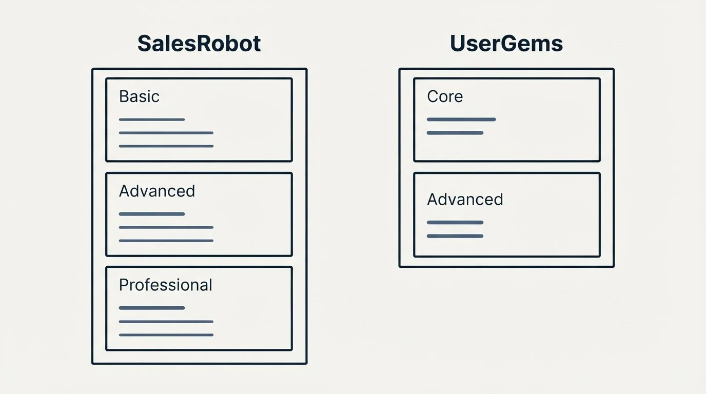 Pricing panels: Pricing Comparison (SalesRobot, UserGems, Basic, Core)