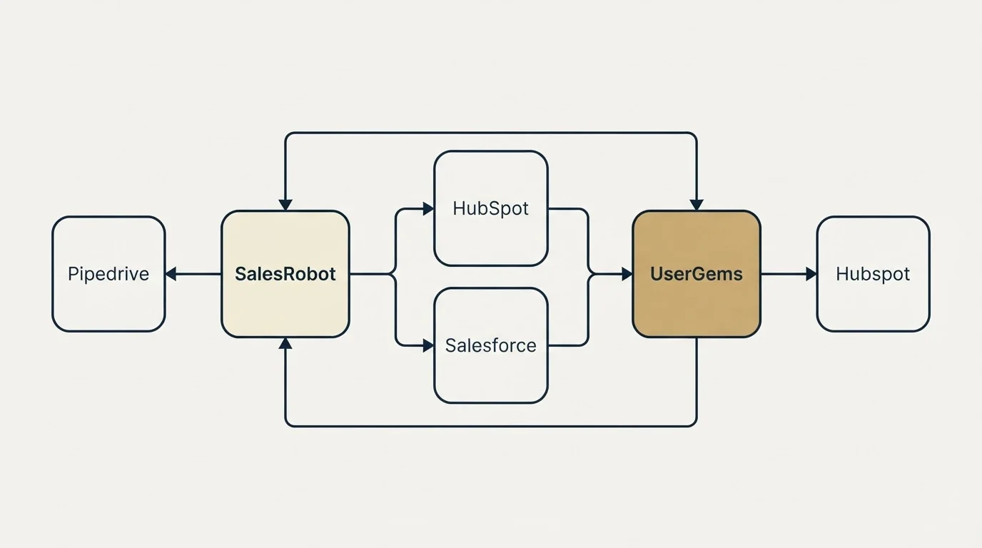 Integration schematic: Integration Ecosystem (SalesRobot, UserGems, HubSpot, Salesforce)