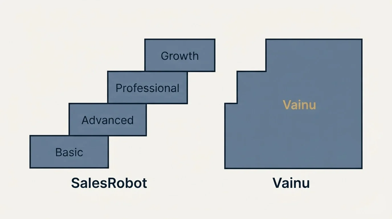Pricing ladder: Pricing Comparison (SalesRobot, Vainu, Basic, Advanced)